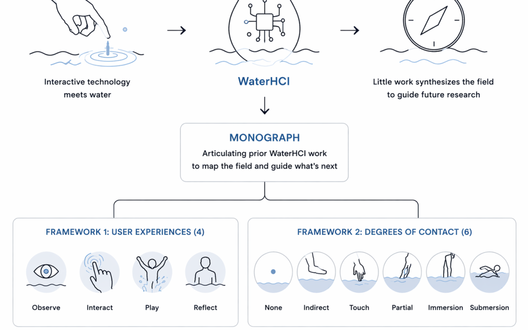 WaterHCI: Water in Human-Computer Interaction