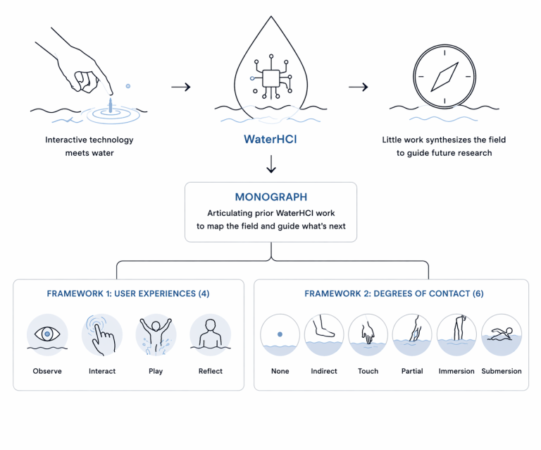 WaterHCI: Water in Human-Computer Interaction