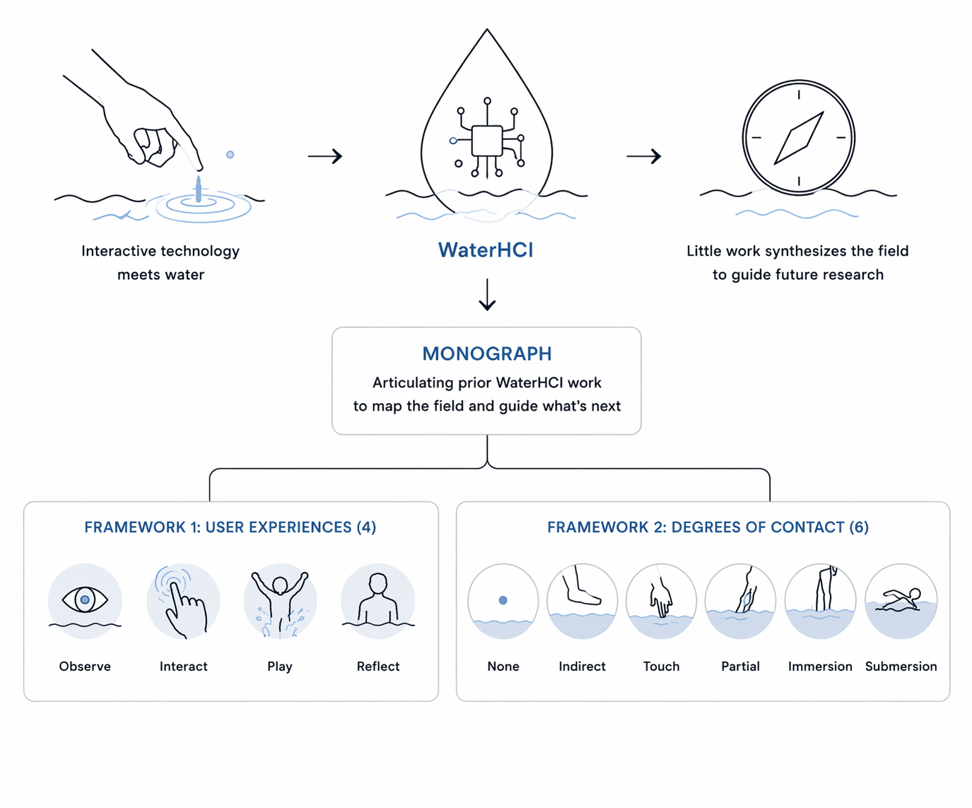 WaterHCI: Water in Human-Computer Interaction