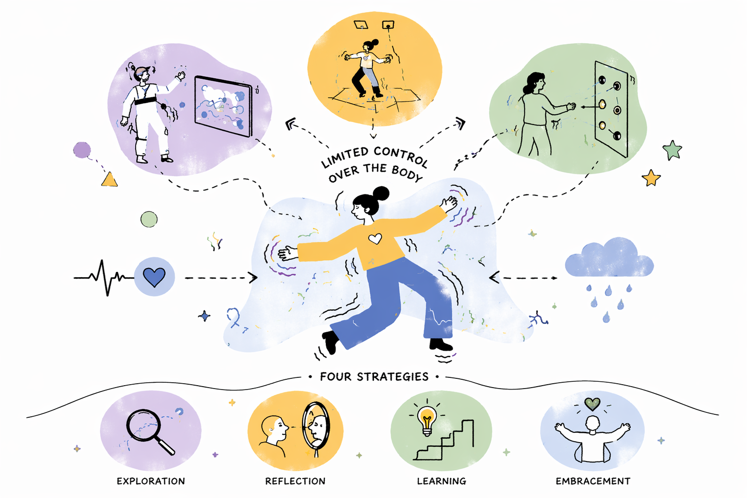 Limited Control Over the Body as Intriguing Play Design Resource