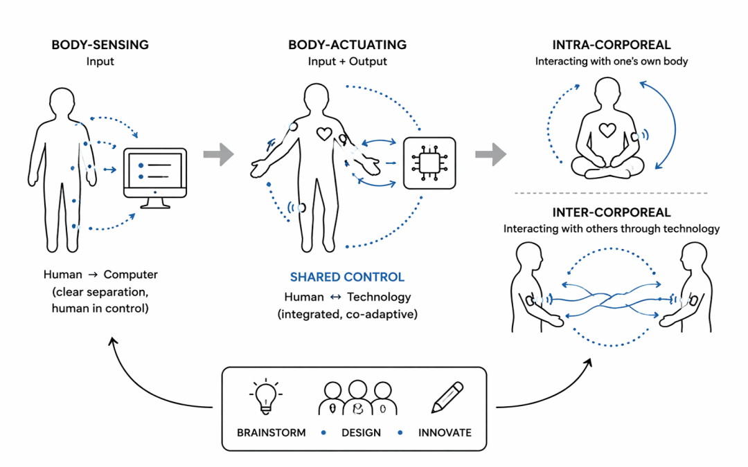 Exploring Shared Bodily Control: Designing Augmented Human Systems for Intra- and Inter-Corporeality