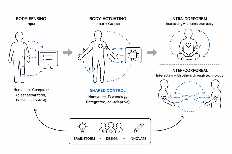 Exploring Shared Bodily Control: Designing Augmented Human Systems for Intra- and Inter-Corporeality