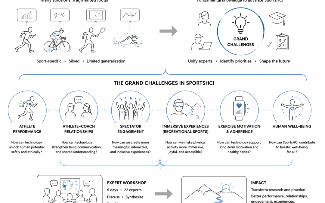 Grand Challenges in SportsHCI