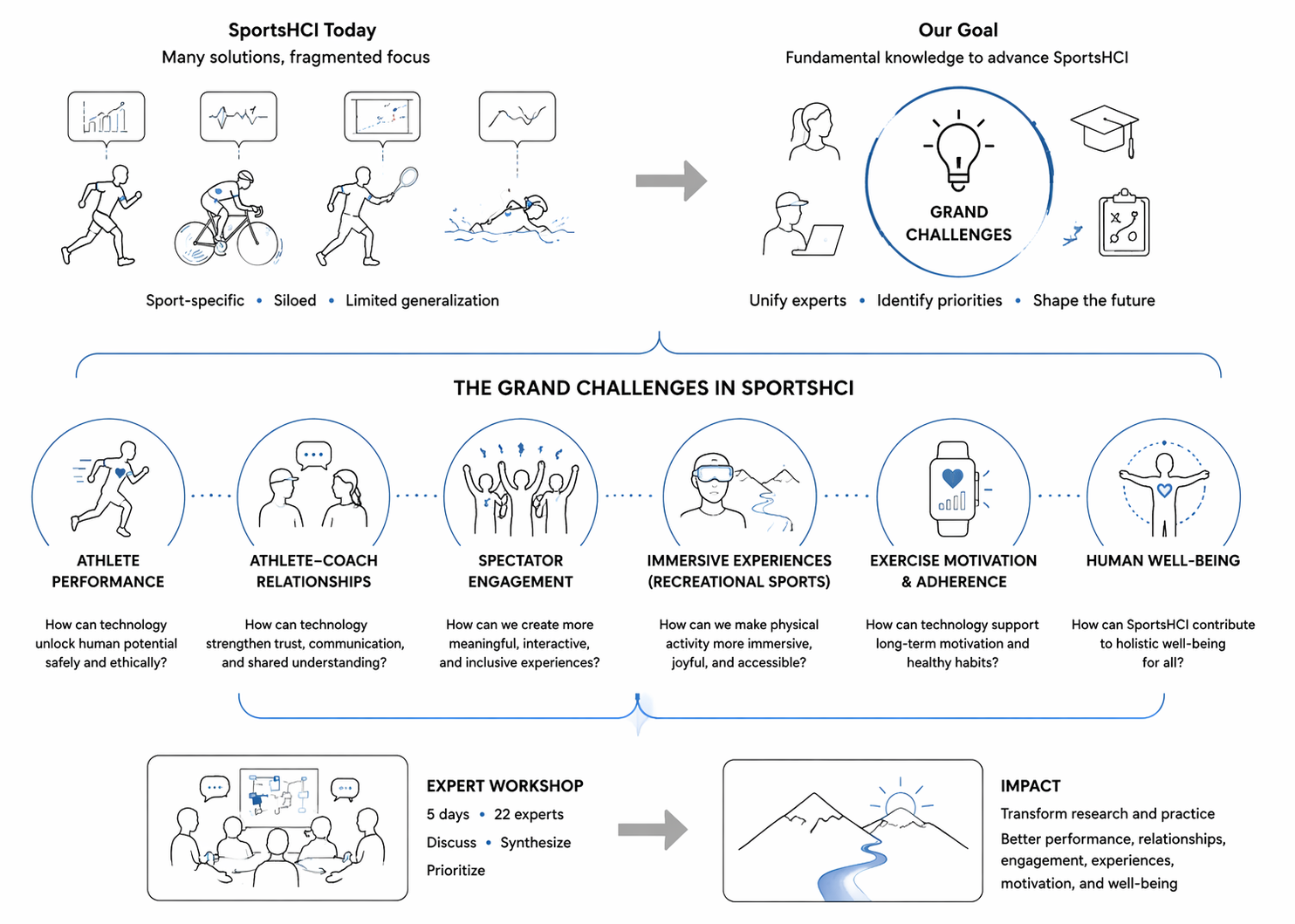 Grand Challenges in SportsHCI