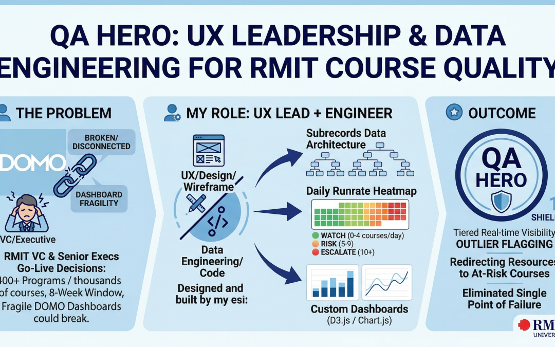 QA Hero: UX Leadership & Data Engineering for RMIT Course Quality