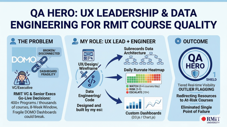 QA Hero: UX Leadership & Data Engineering for RMIT Course Quality
