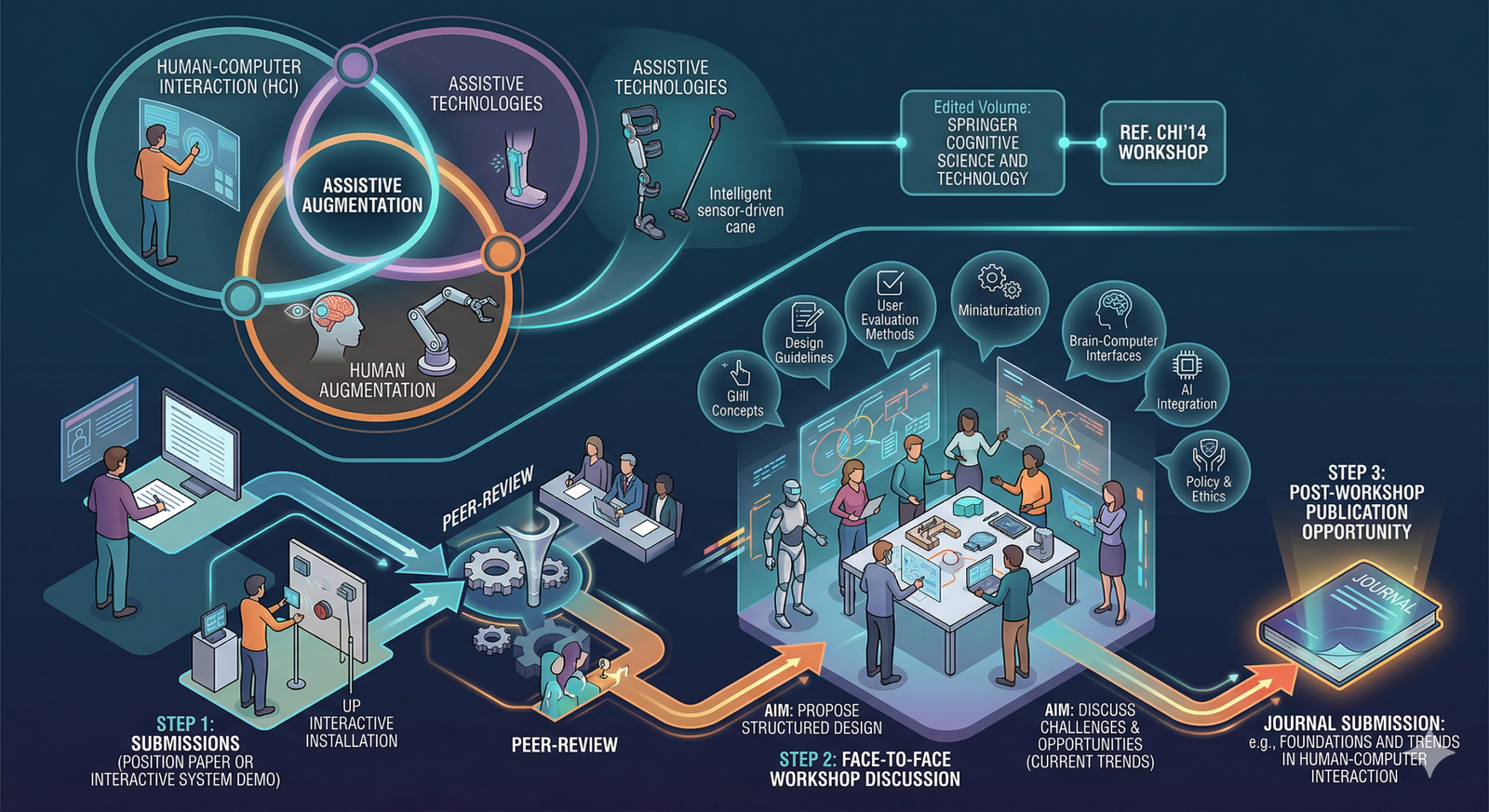 Exploring the Design Space of Assistive Augmentation