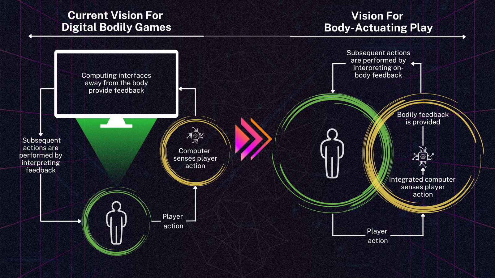 Towards Understanding the Design of Body-Actuated Play