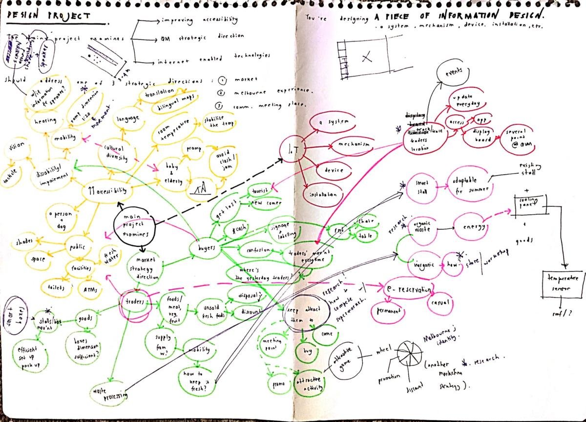 Process Map (Brainstorming)